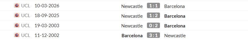 Thống kê lịch sử đối đầu giữa Barcelona vs Newcastle