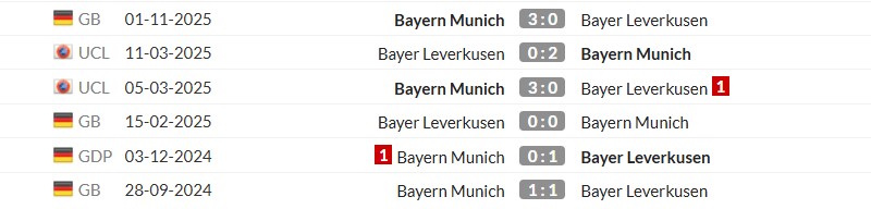 Thống kê lịch sử đối đầu giữa Bayer Leverkusen vs Bayern Munich