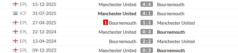 Thống kê lịch sử đối đầu giữa Bournemouth vs Man United