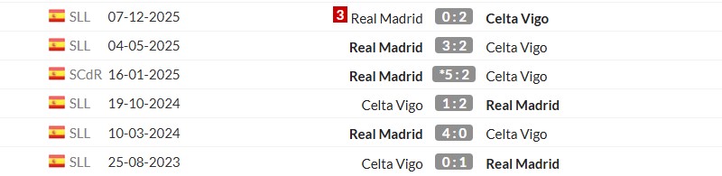 Thống kê lịch sử đối đầu giữa Celta Vigo vs Real Madrid