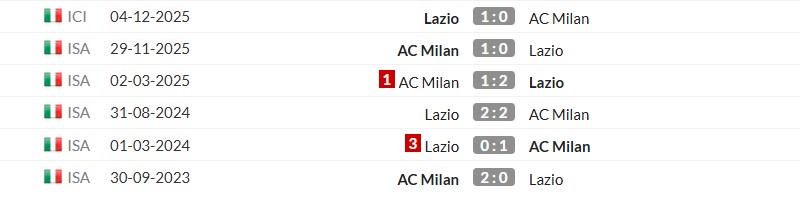Thống kê lịch sử đối đầu giữa Lazio vs AC Milan