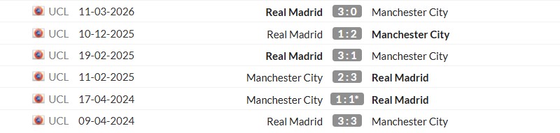 Thống kê lịch sử đối đầu giữa Man City vs Real Madrid