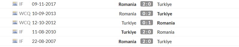 Thống kê lịch sử đối đầu giữa Thổ Nhĩ Kỳ vs Romania