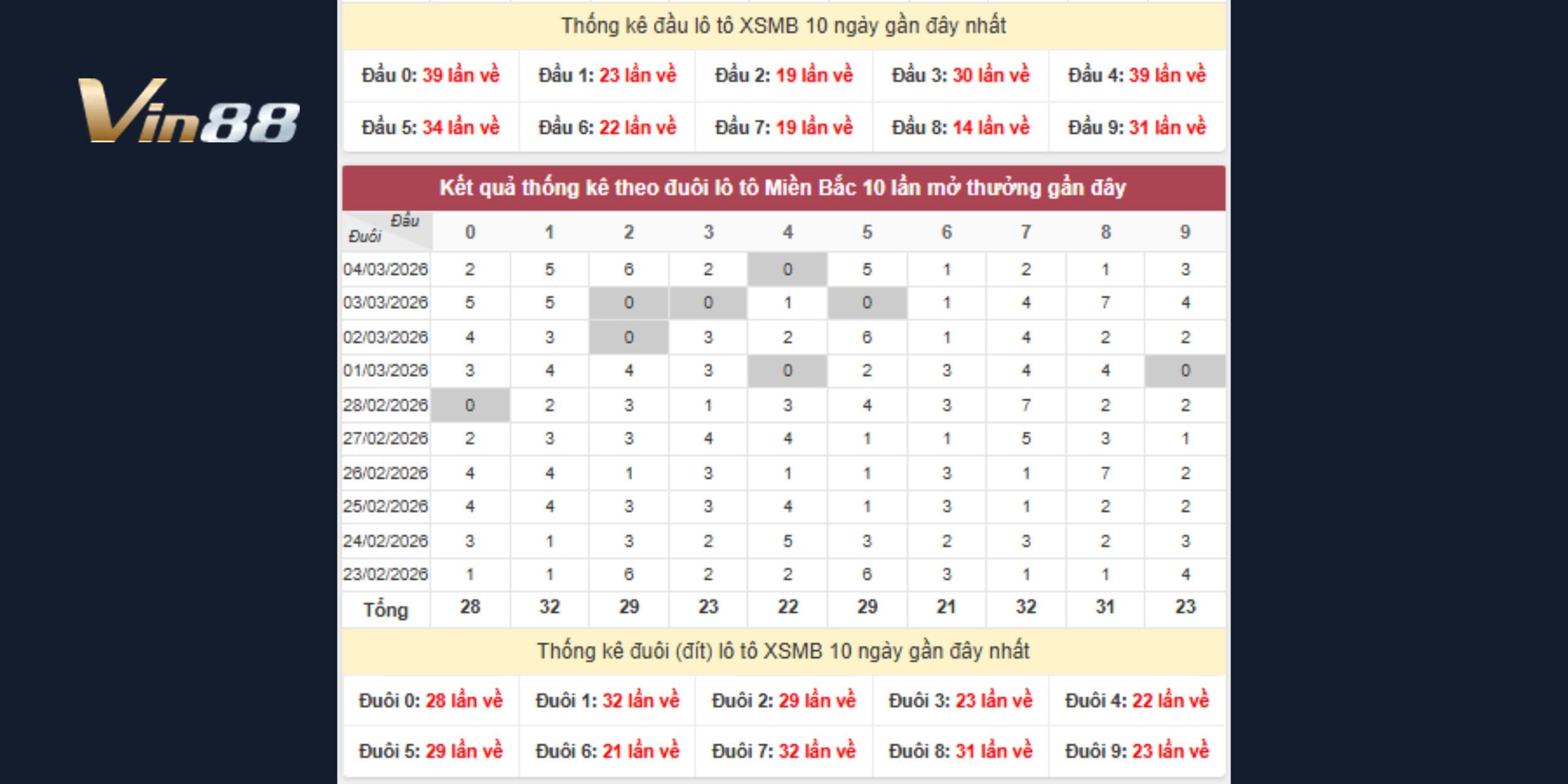 Dự đoán xổ số miền Bắc 05-03-2026 đầu mạnh đuôi sáng