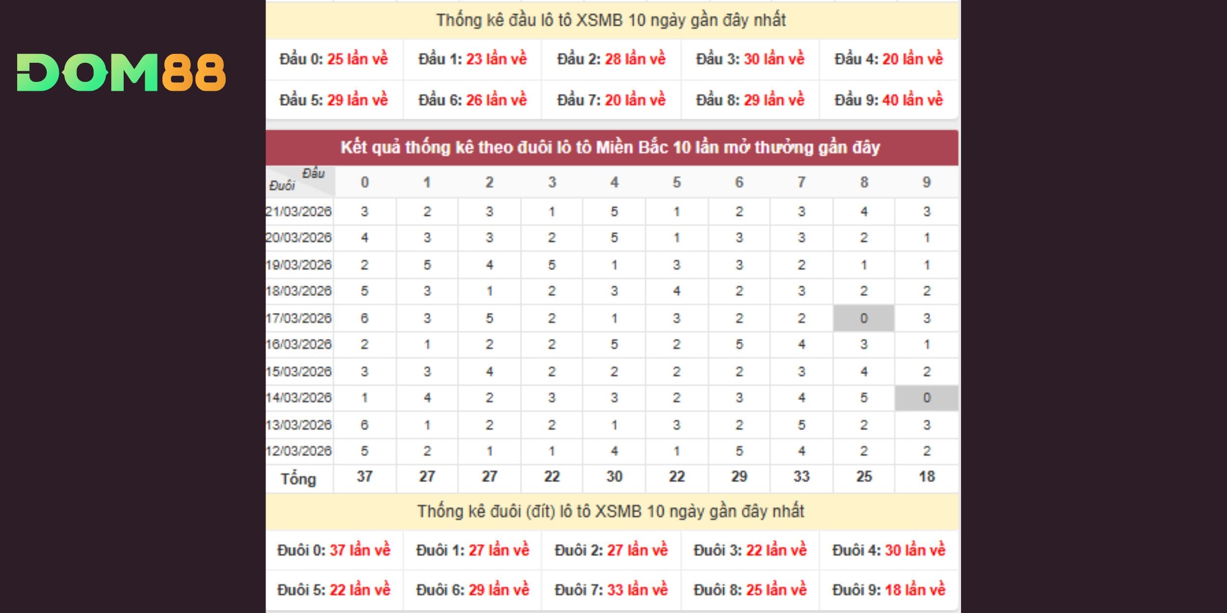 Dự đoán xổ số miền Bắc cho ngày 22-03-2026 theo đầu đuôi lô tô