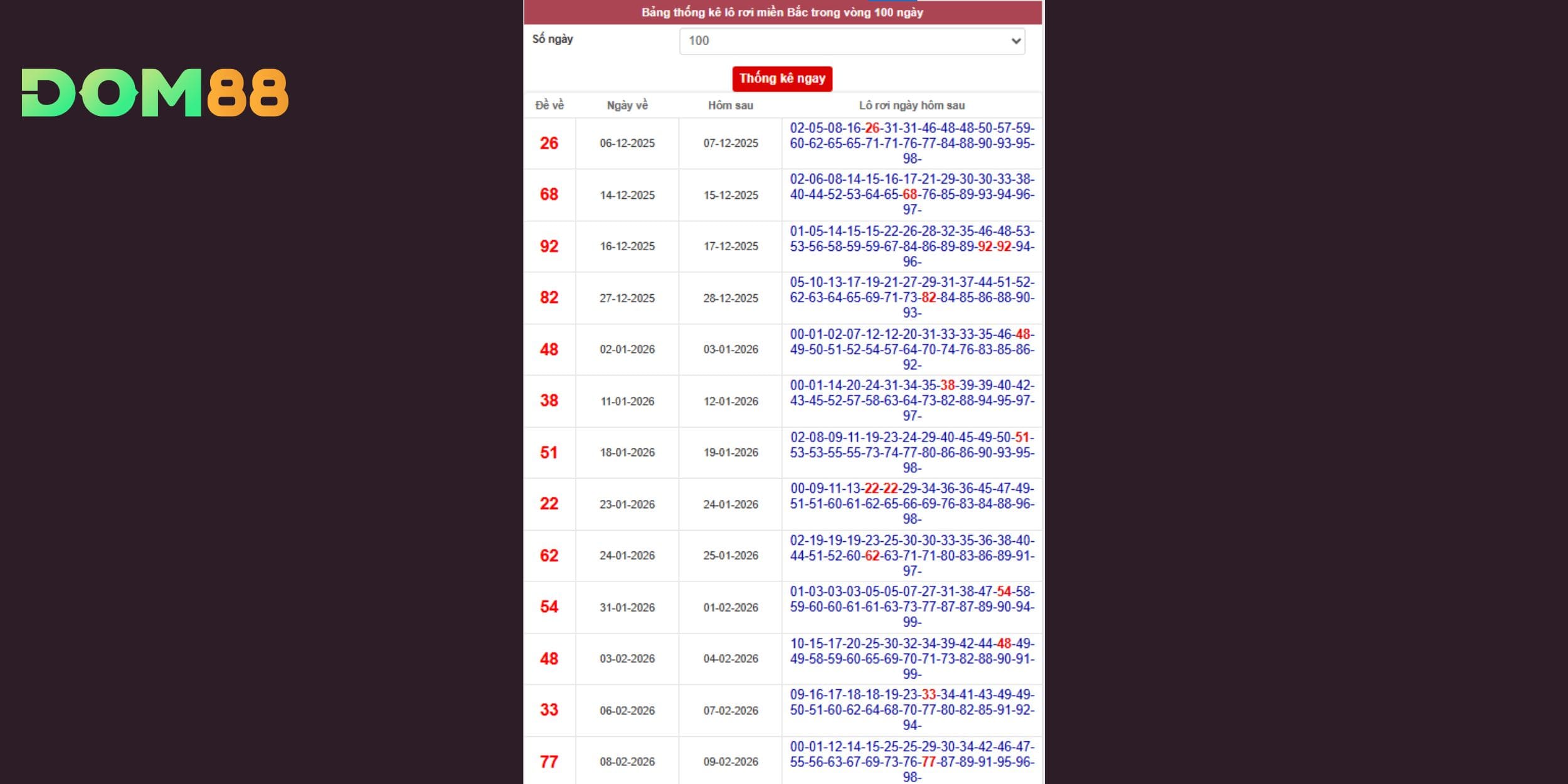 Dự đoán xổ số miền Bắc đến từ dữ liệu lô rơi 100 ngày