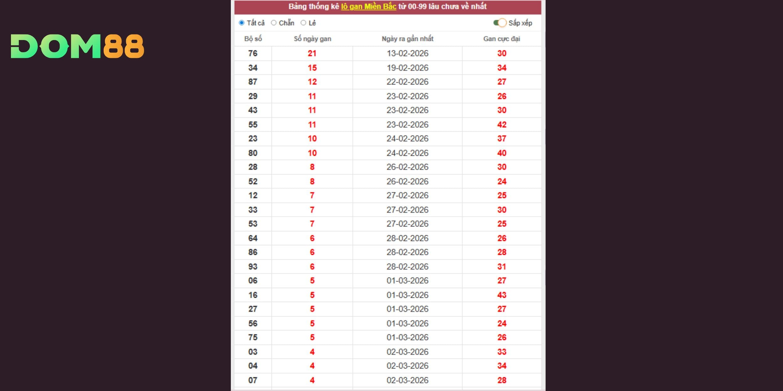 Dự đoán xổ số miền Bắc dựa trên các cặp số gan lâu