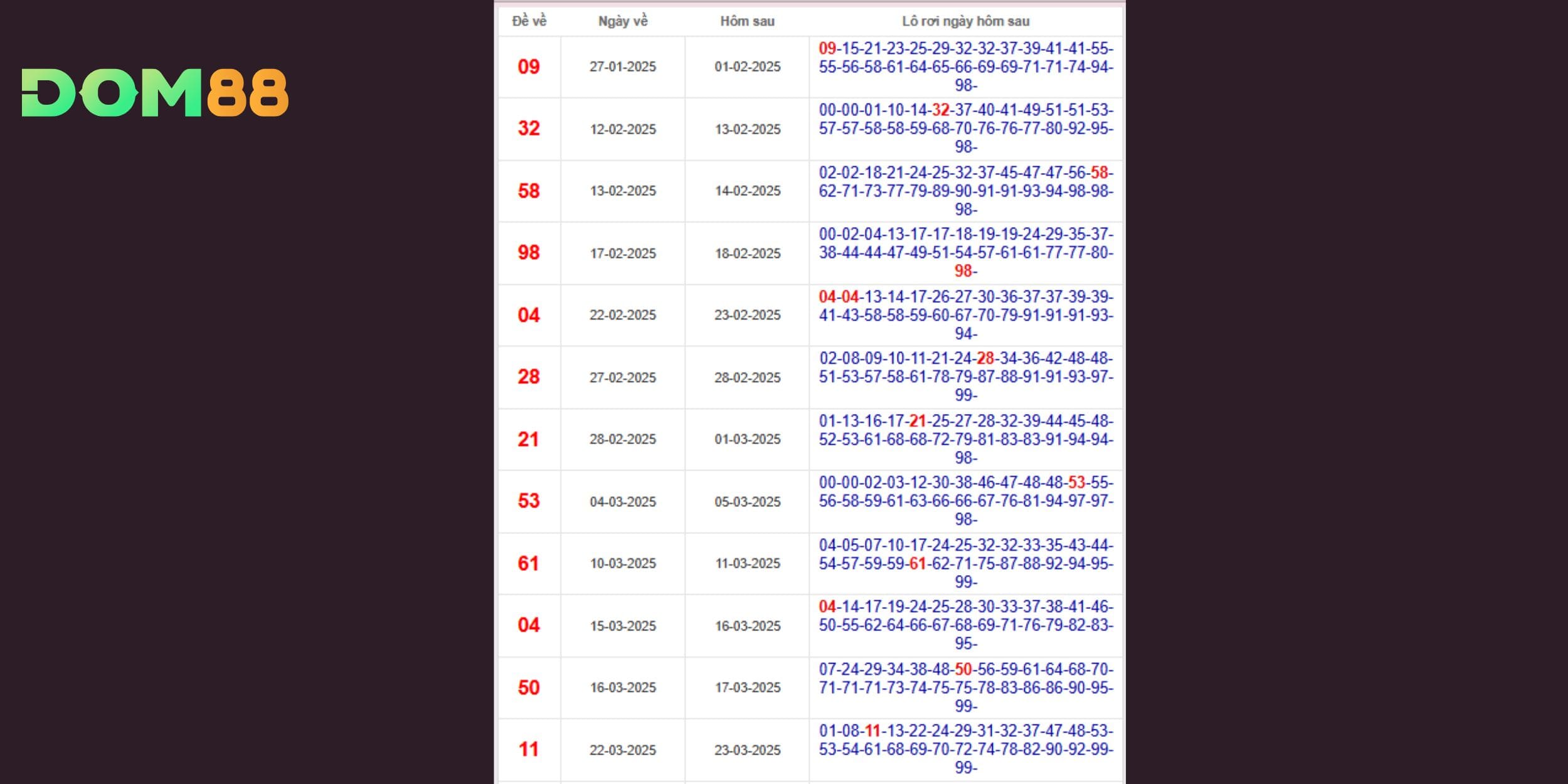 Dự đoán xổ số miền Bắc dựa trên thống kê lô tô rơi 400 ngày
