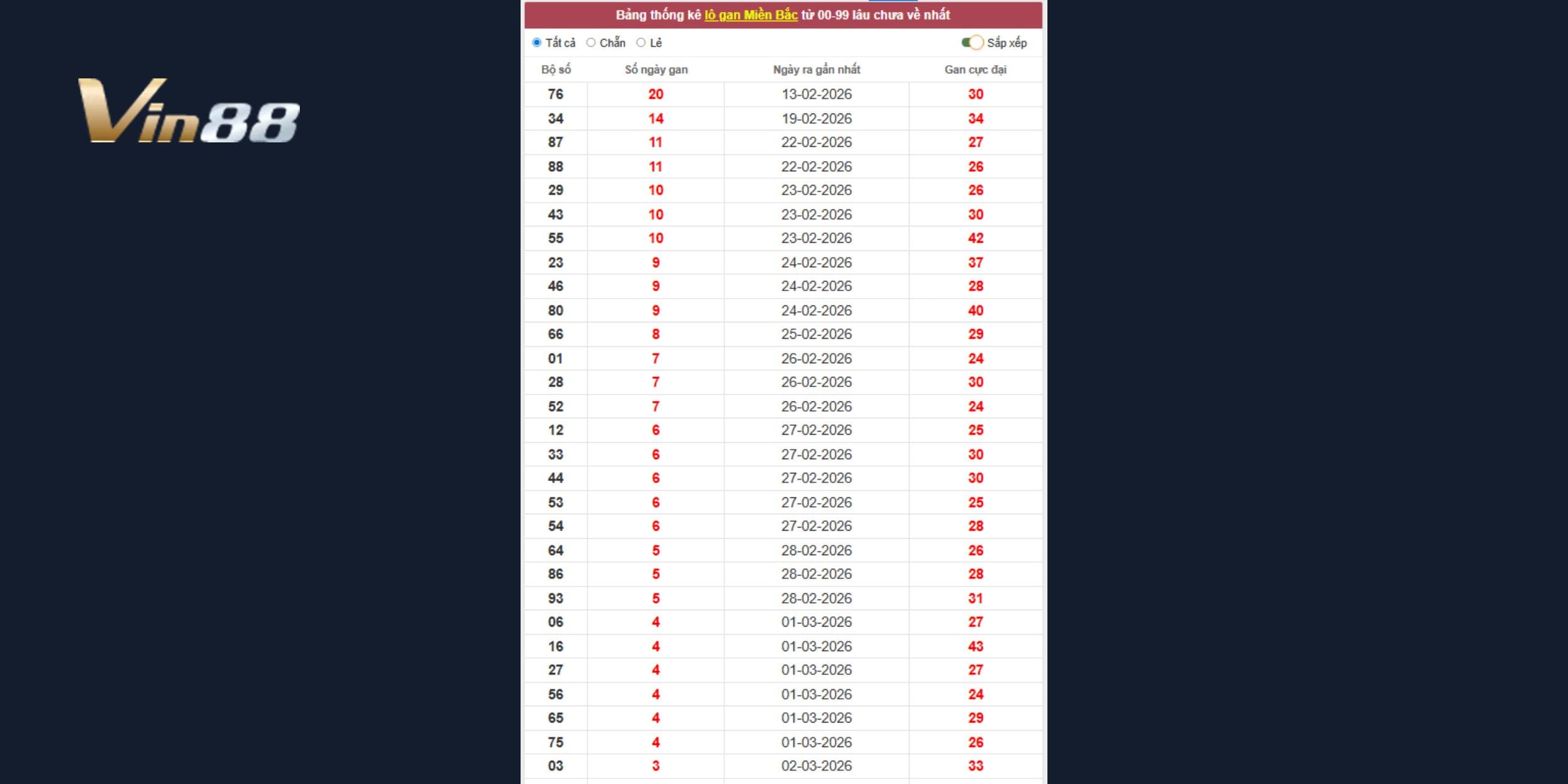 Dự đoán xổ số miền Bắc ngày 06-03-2026 qua lô gan