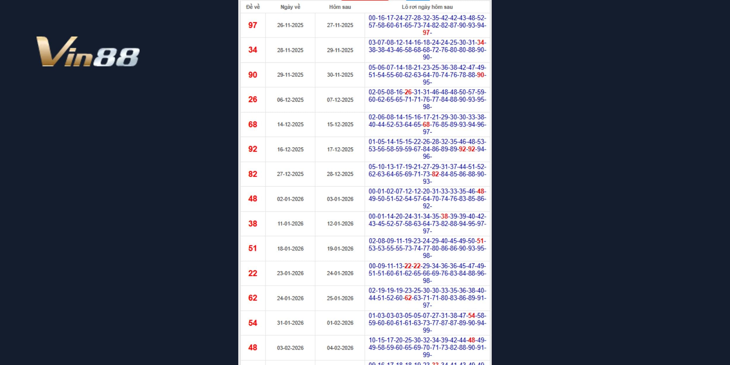 Dự đoán xổ số miền Bắc ngày 06-03-2026 theo thống kê lô tô rơi