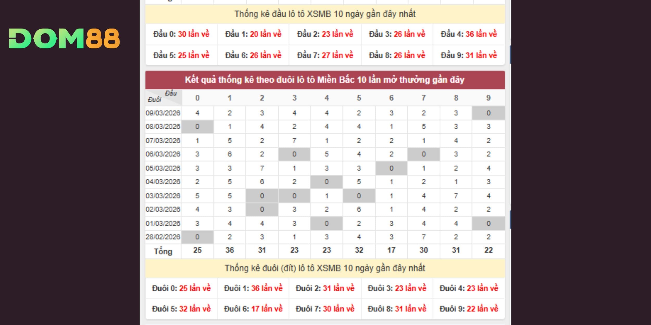 Dự đoán xổ số miền Bắc ngày 10-03-2026 theo đầu đuôi lô tô