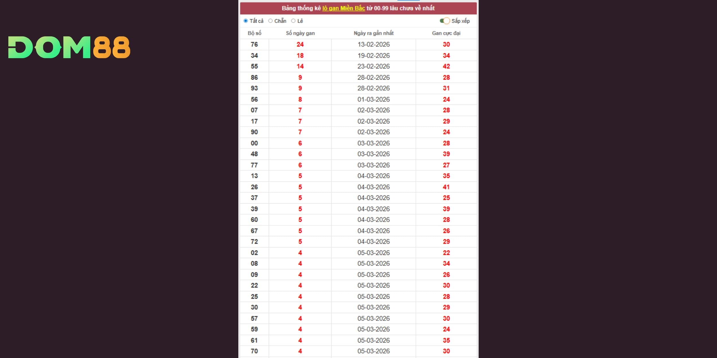 Dự đoán xổ số miền Bắc ngày 10-03-2026 thông qua lô tô gan