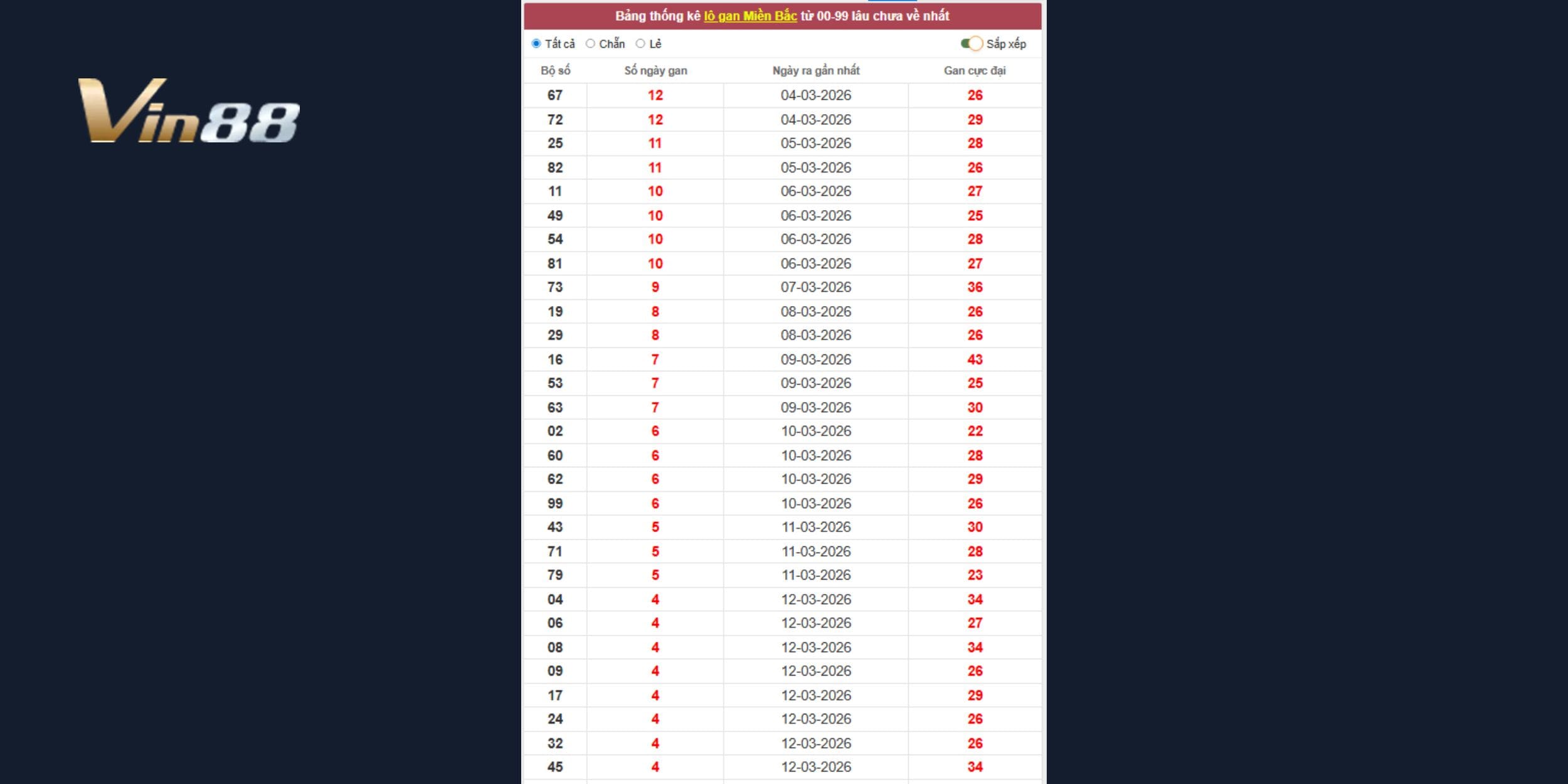 Dự đoán xổ số miền Bắc ngày 17-03-2026 thông qua phân tích lô gan