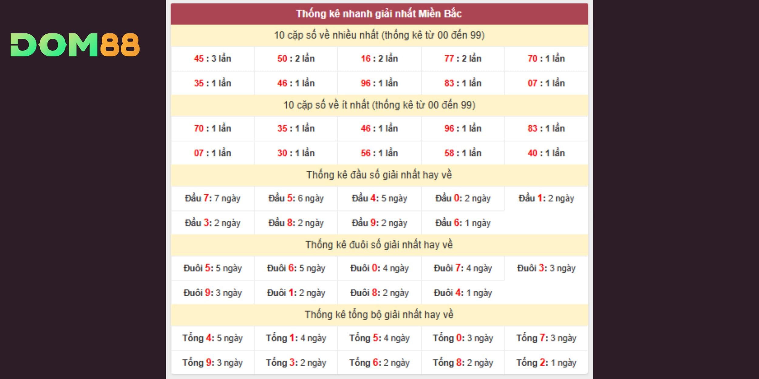 Dự đoán xổ số miền Bắc ngày 19-03 theo thống kê giải nhất