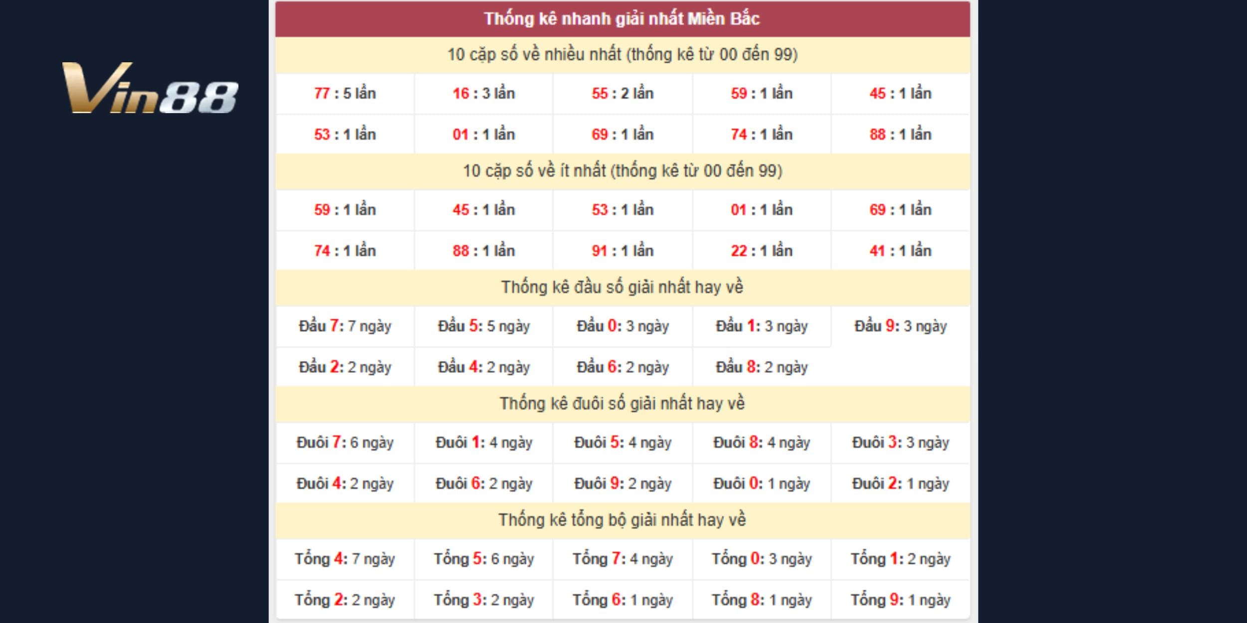 Dự đoán xổ số miền Bắc phân tích tần suất 00–99 