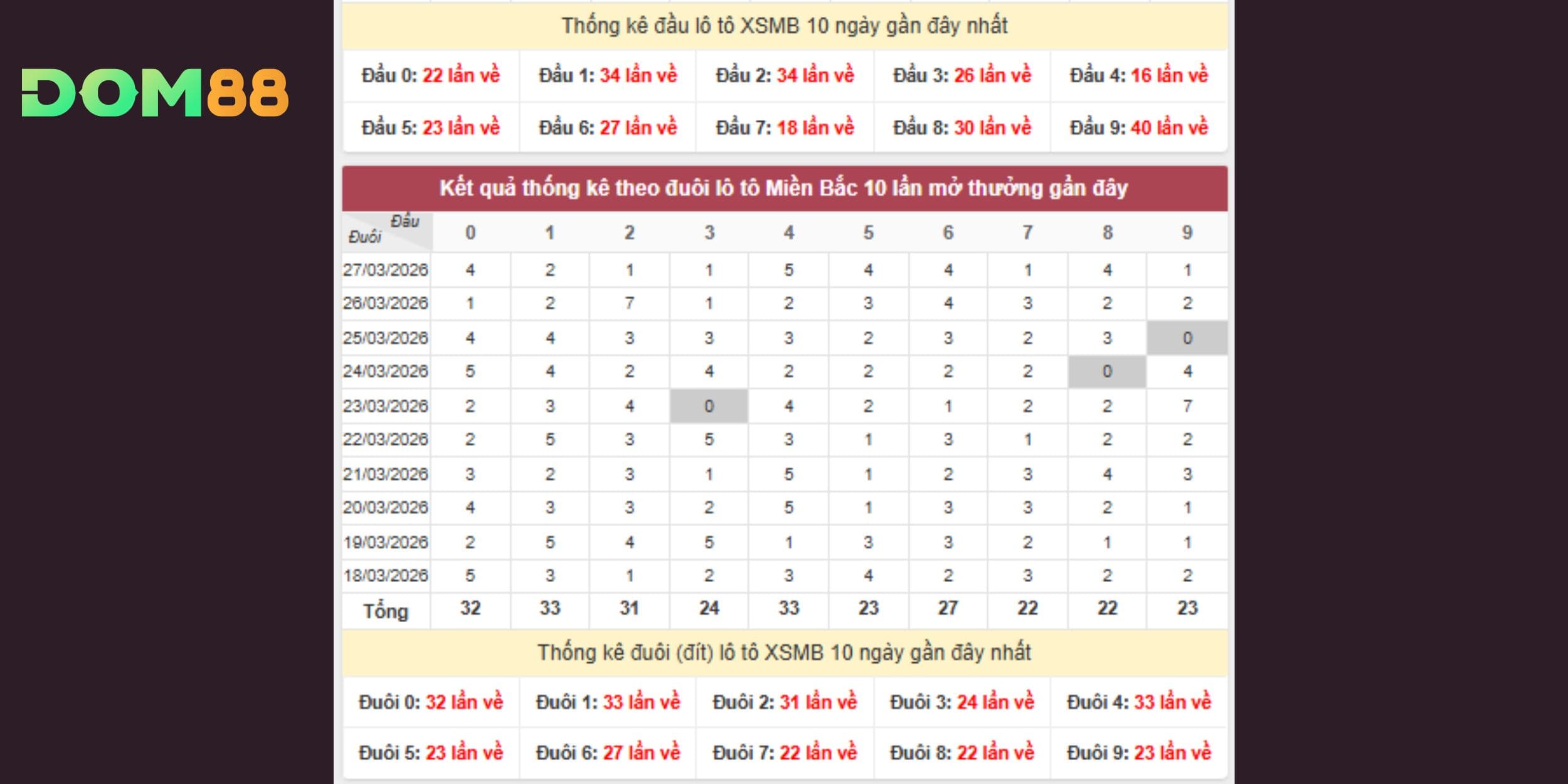 Dự đoán xổ số miền Bắc theo đầu đuôi lô tô chuẩn xác