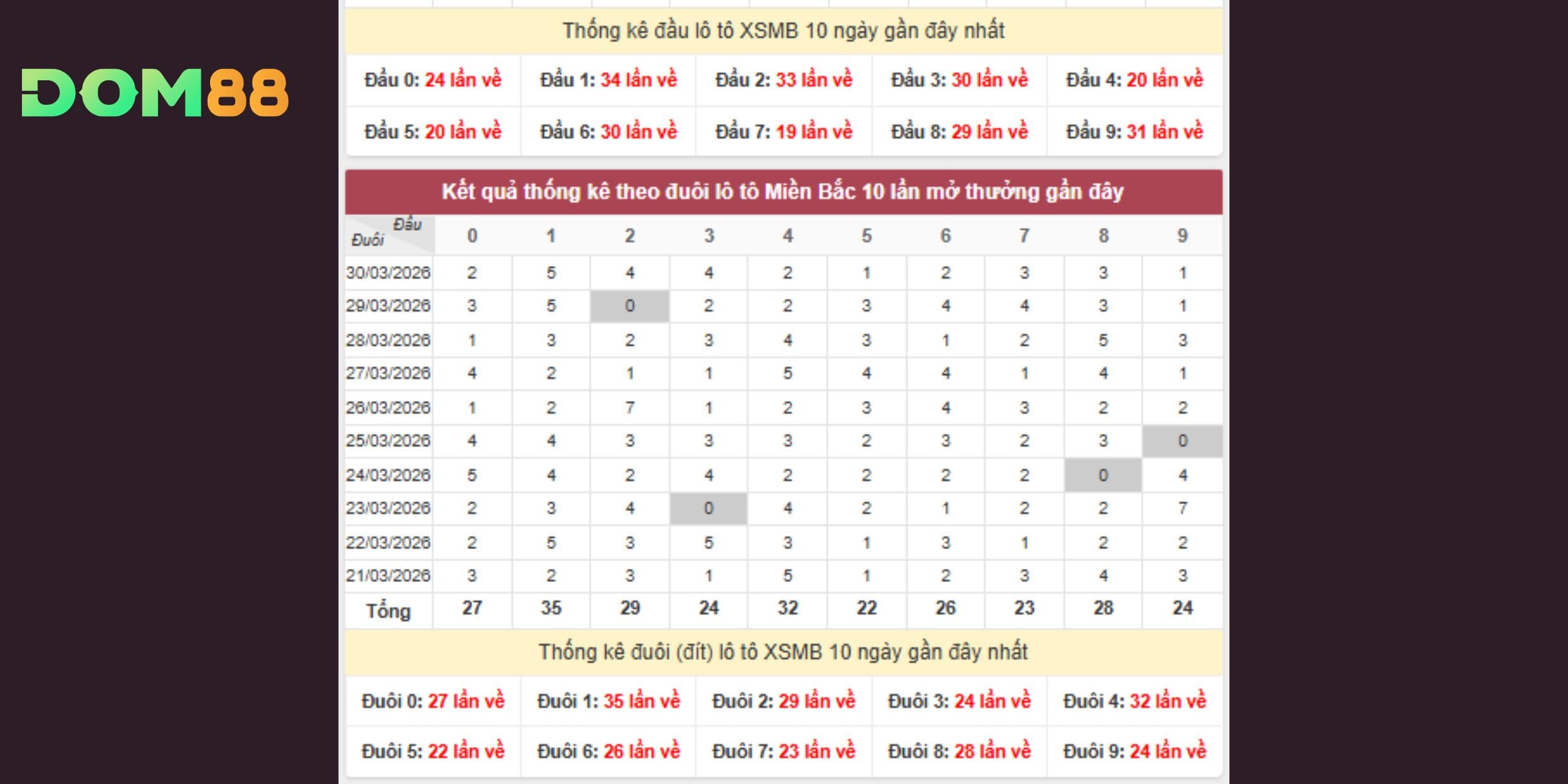 Dự đoán xổ số miền Bắc theo phân tích đầu đuôi lô tô