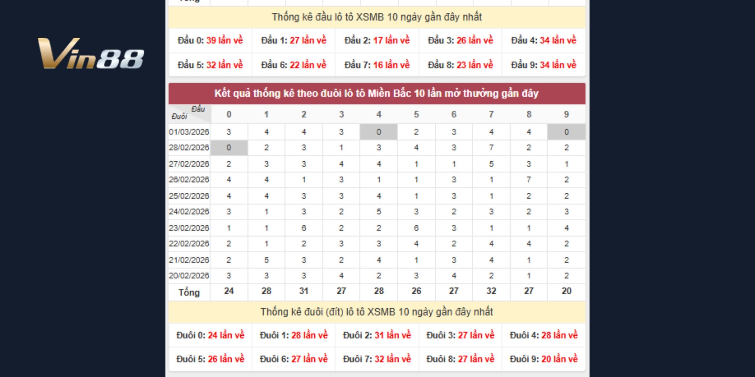 Dự đoán xổ số miền Bắc theo thống kê đầu đuôi 