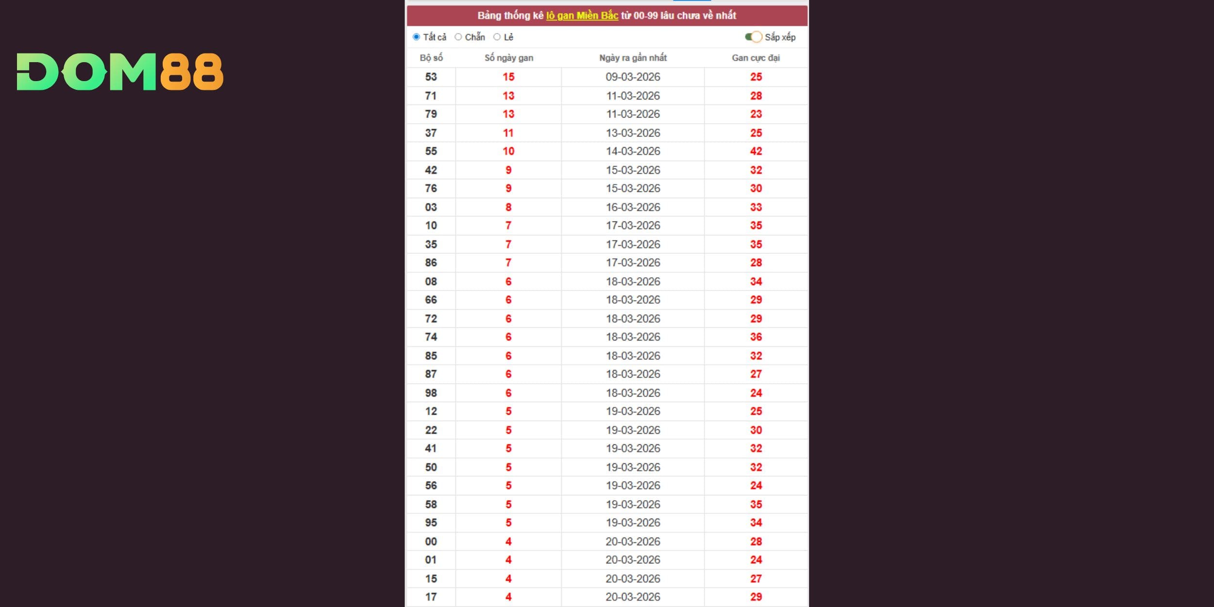 Dự đoán xổ số miền Bắc theo thống kê lô gan hiệu quả