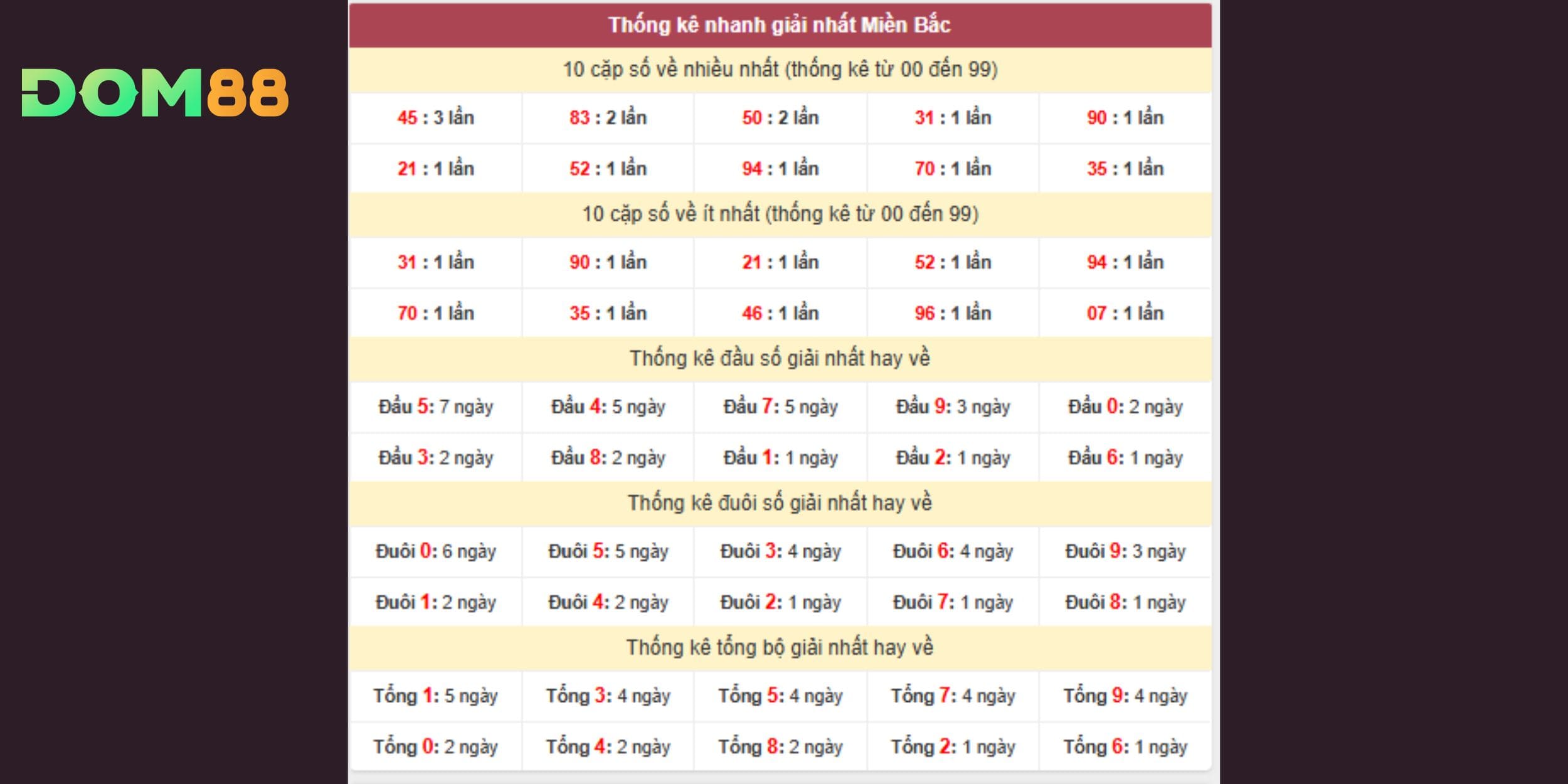 Dự đoán xổ số miền Bắc từ dữ liệu giải nhất gần đây