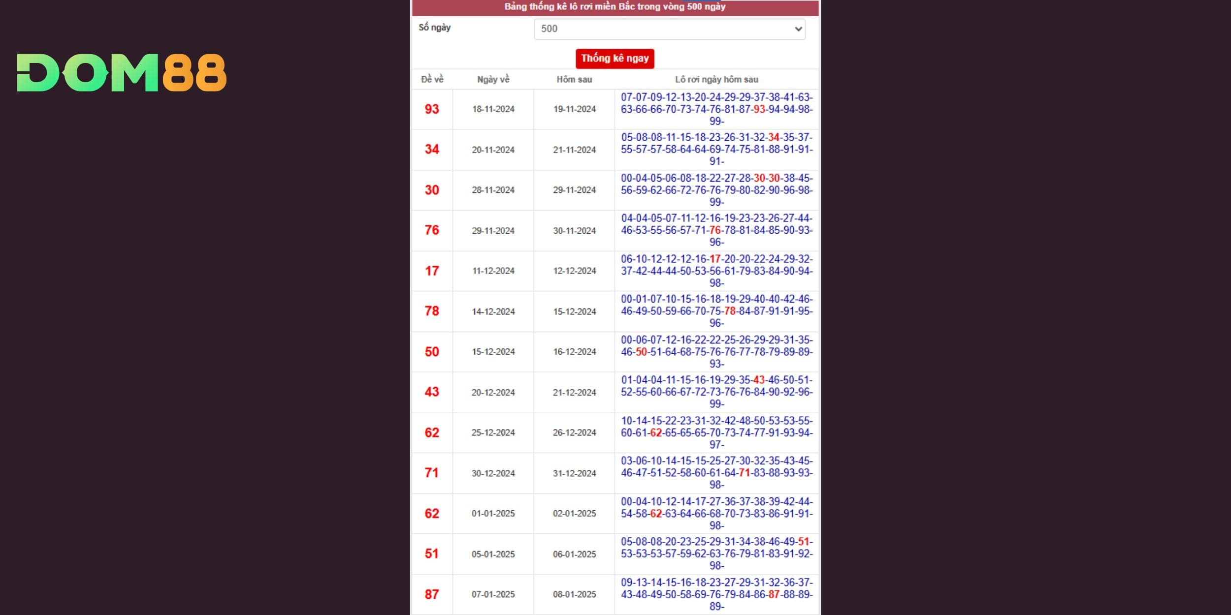 Dự đoán xổ số miền Bắc từ phân tích lô rơi 500 ngày
