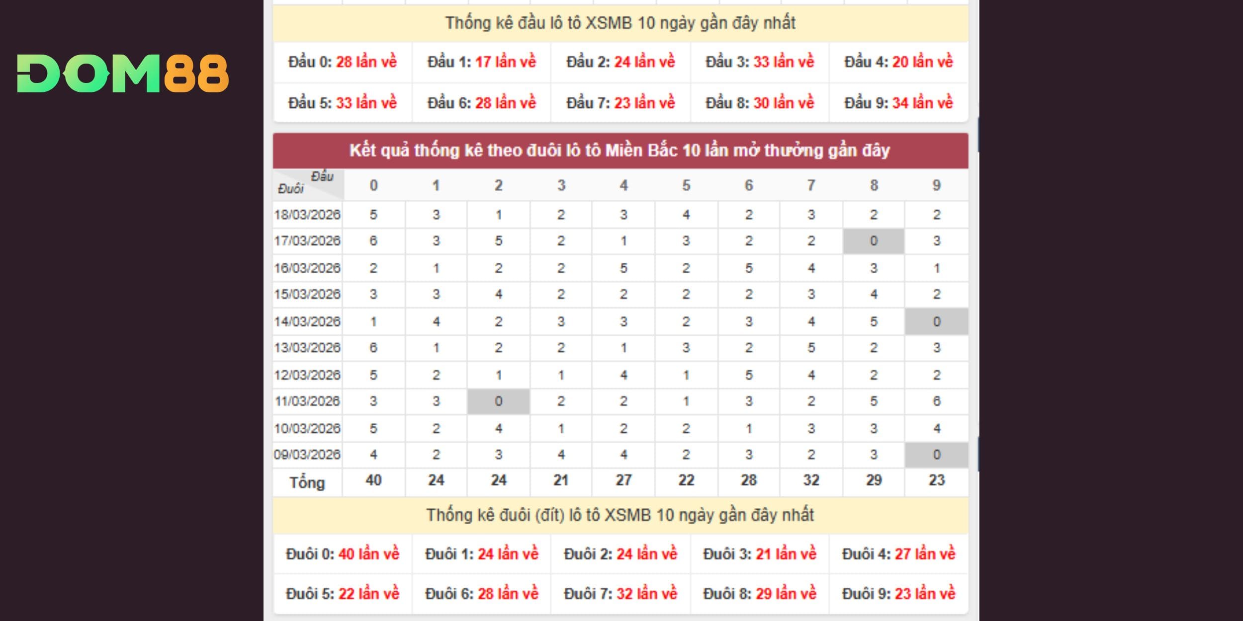 Dự đoán xổ số miền Bắc từ thống kê đầu đuôi lô tô mới nhất