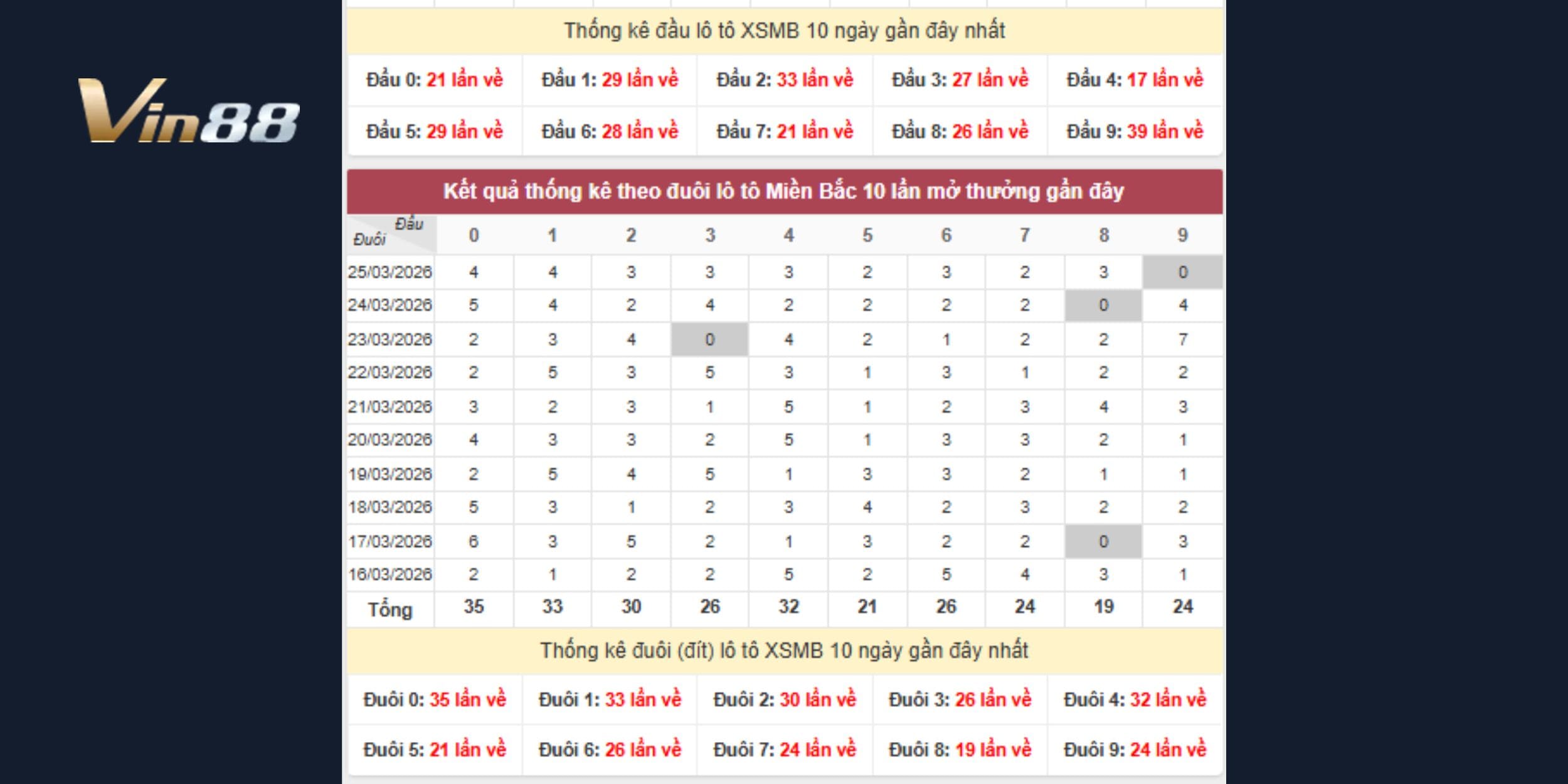 Dự đoán xổ số miền Bắc với đầu 6 và 7 dẫn đầu