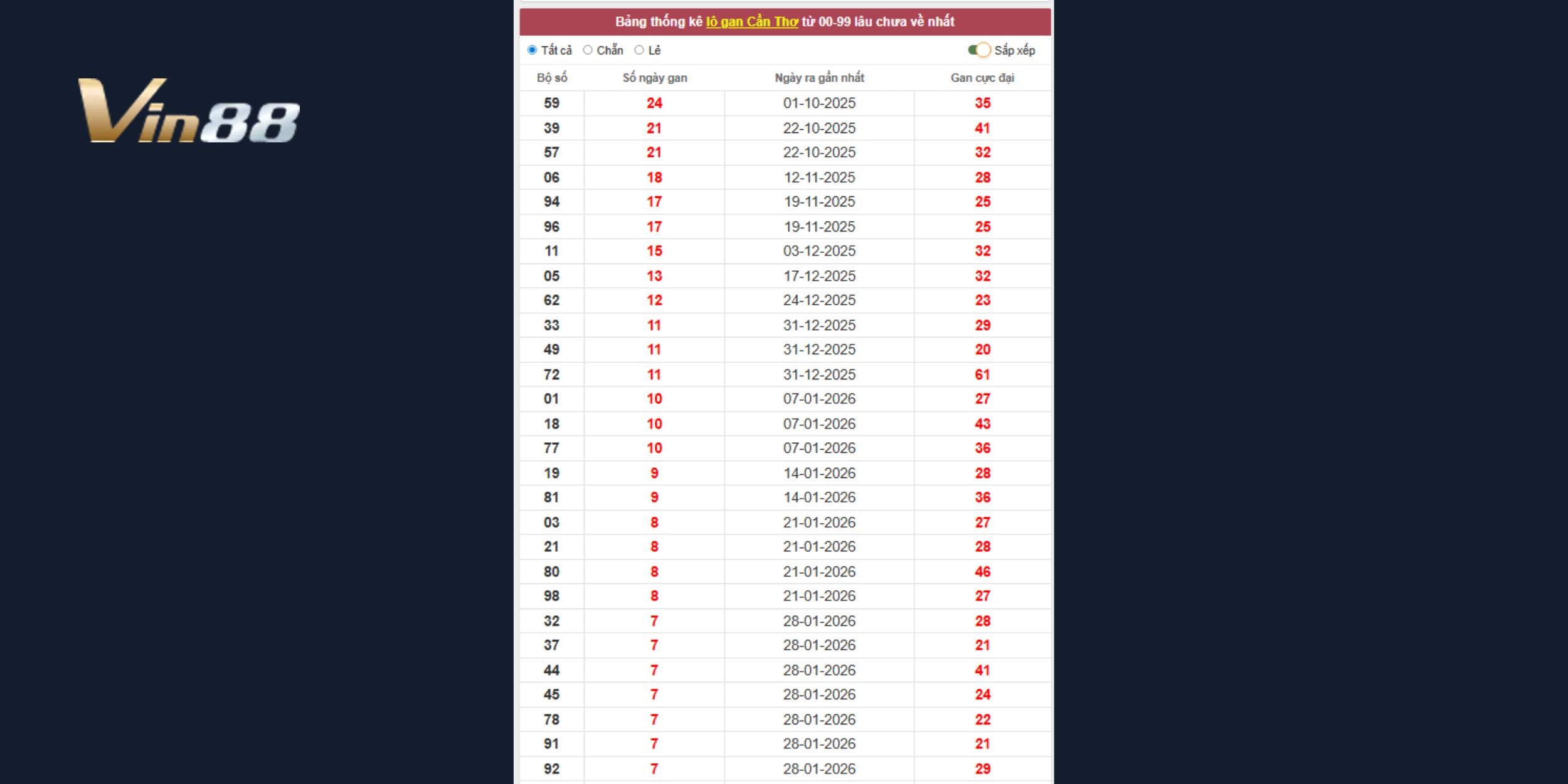 Dự đoán xổ số miền Nam 25/03/2026 - Top lô gan dài tại Cần Thơ