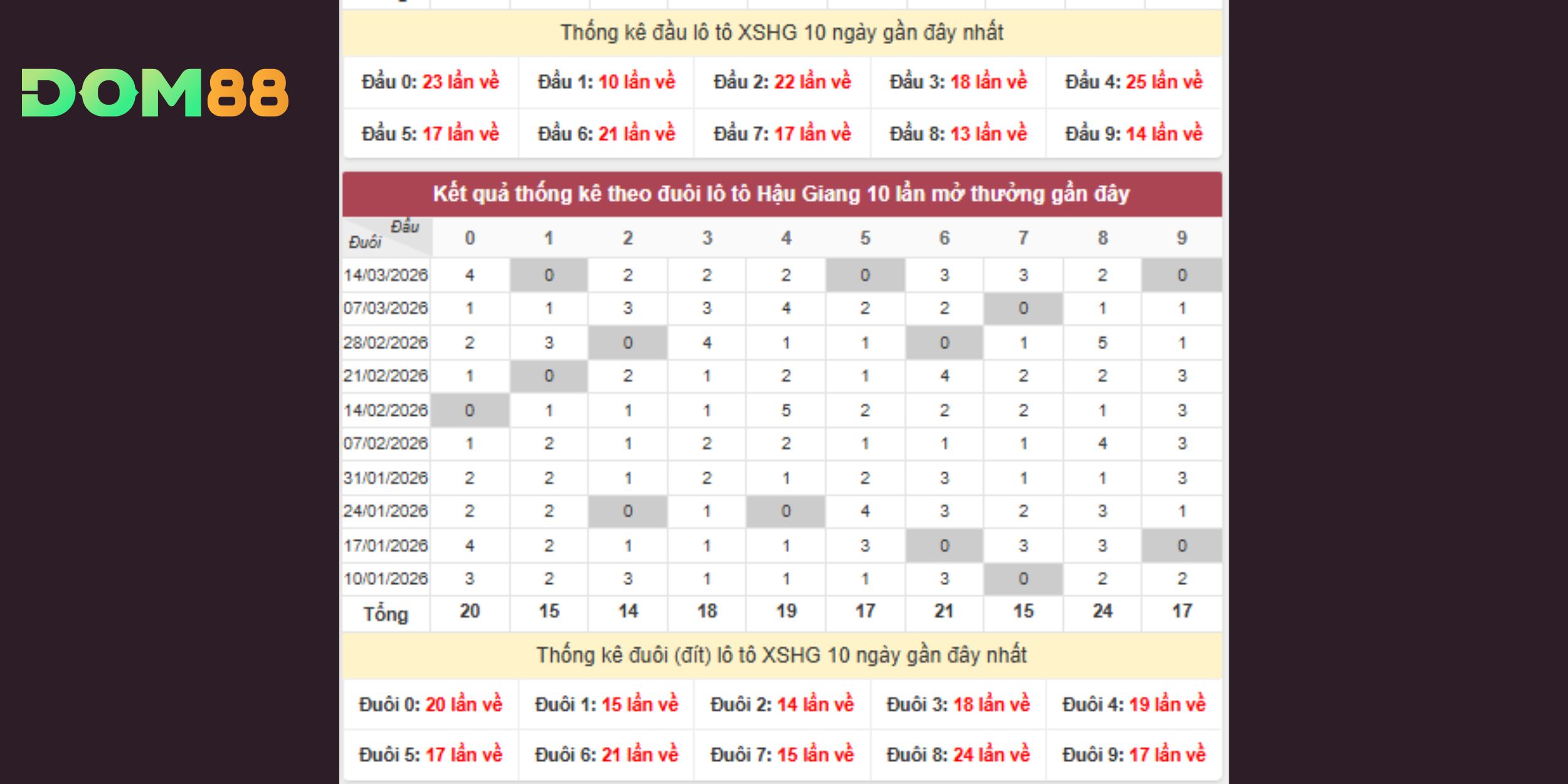 Dự đoán xổ số miền Nam chuẩn DOM88 với dữ liệu đầu đuôi chi tiết