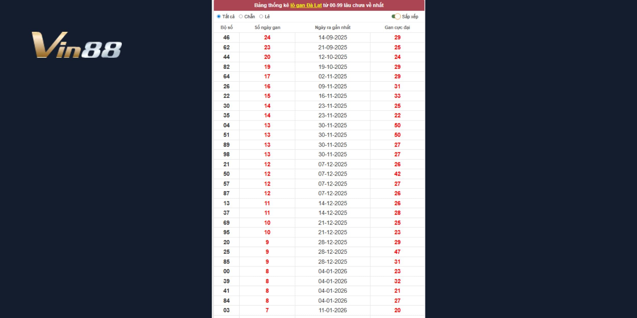 Dự đoán xổ số miền Nam đài Đà Lạt dựa trên thống kê lô gan