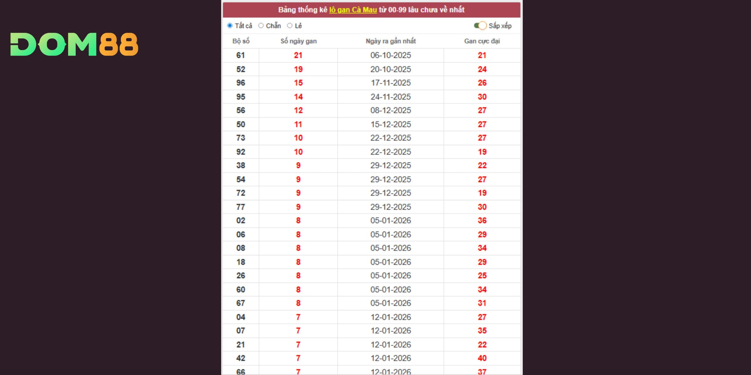 Dự đoán xổ số miền Nam dựa trên thống kê lô gan đài Cà Mau