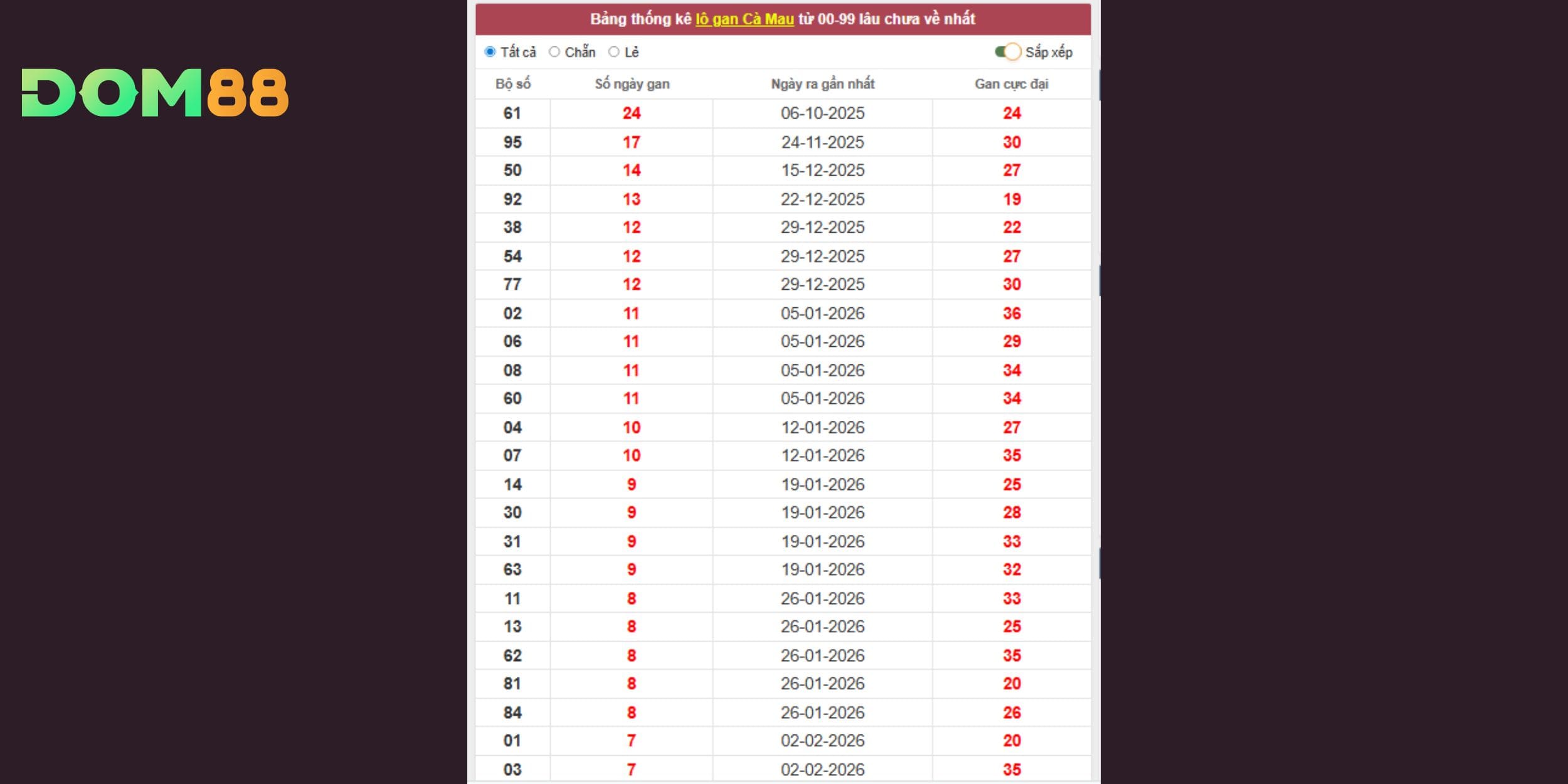 Dự đoán xổ số miền Nam ngày 30-03-2026 từ đài Cà Mau
