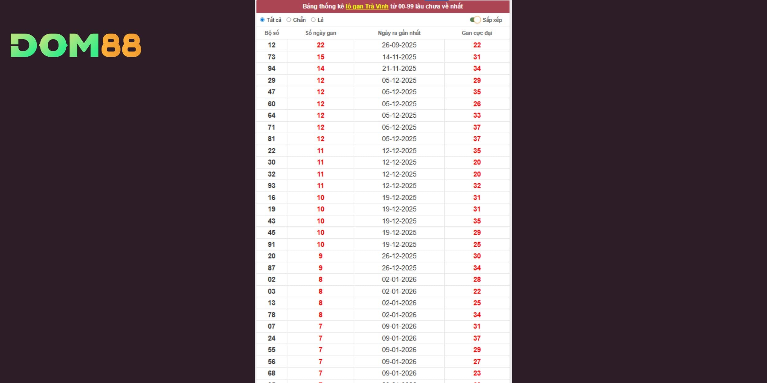Dự đoán xổ số miền Nam theo đài Trà Vinh