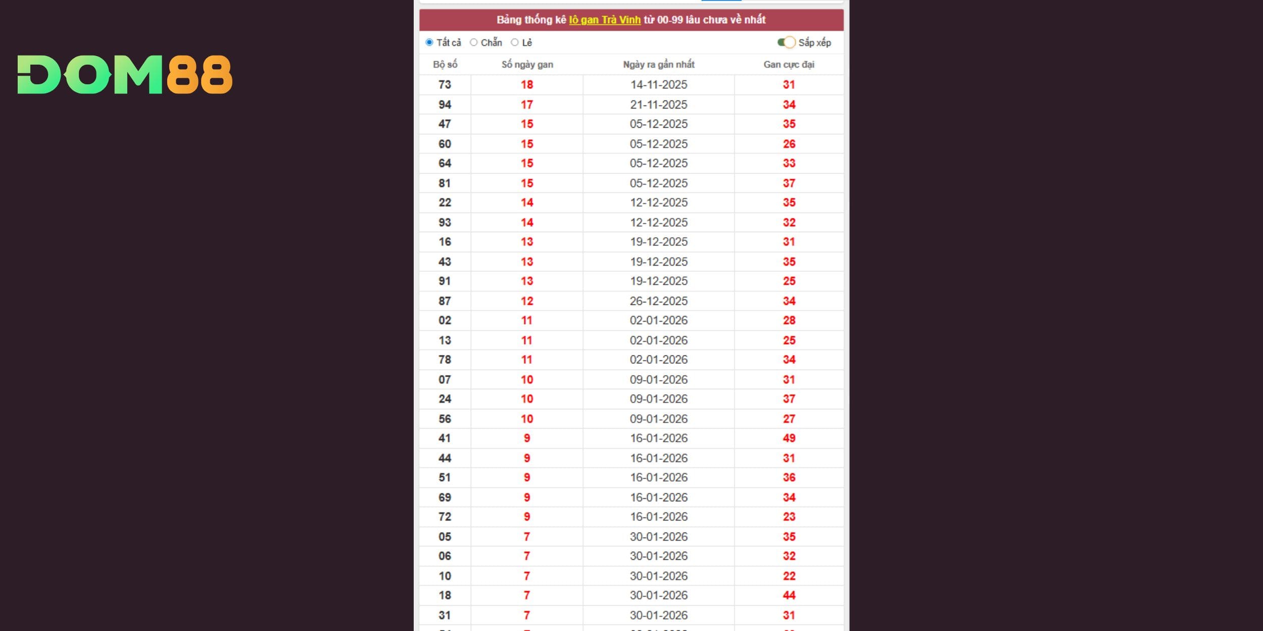 Dự đoán xổ số miền Nam theo lô gan Trà Vinh chính xác