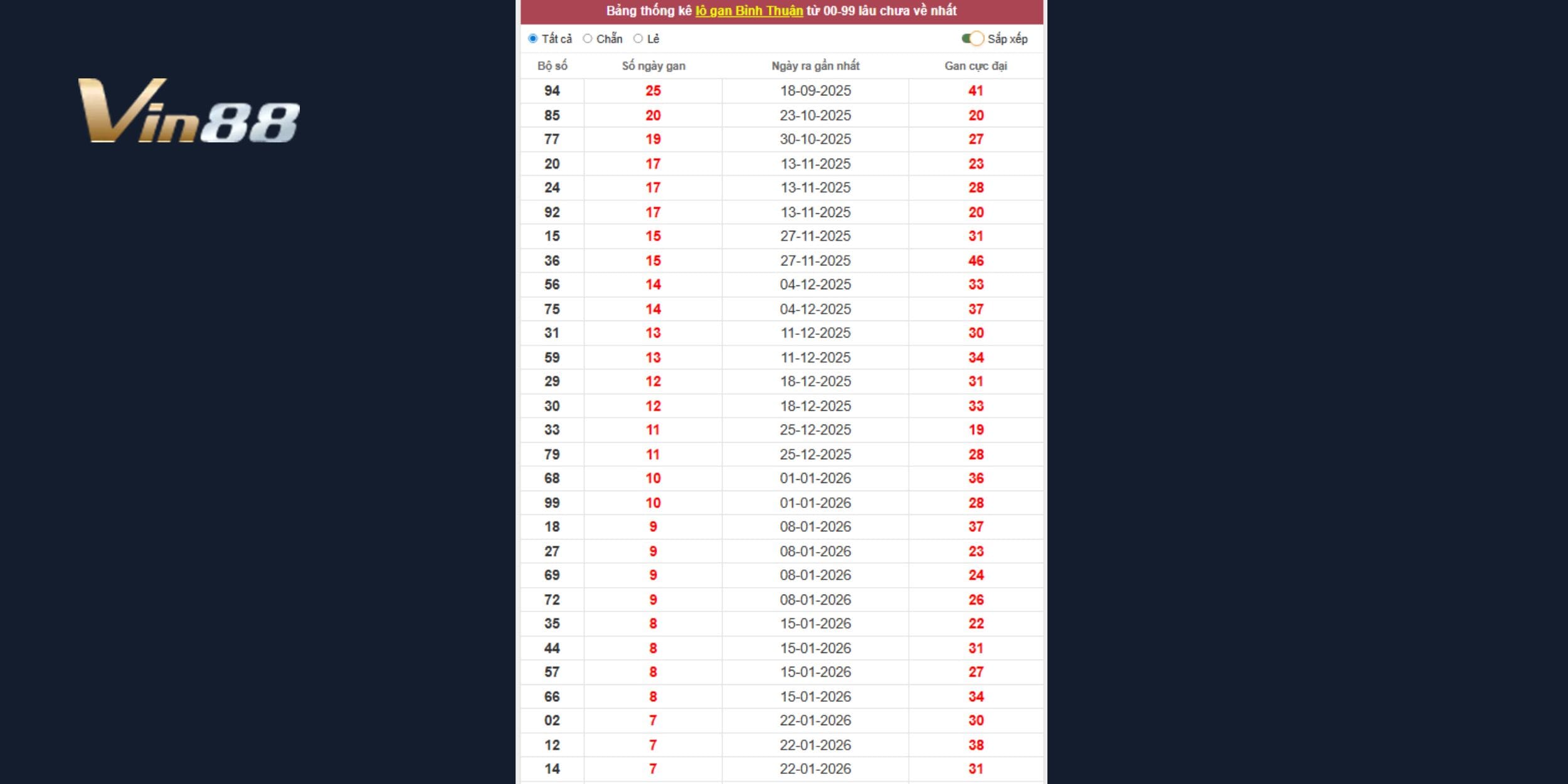 Dự đoán xổ số miền Nam từ cặp gan cực đại 94