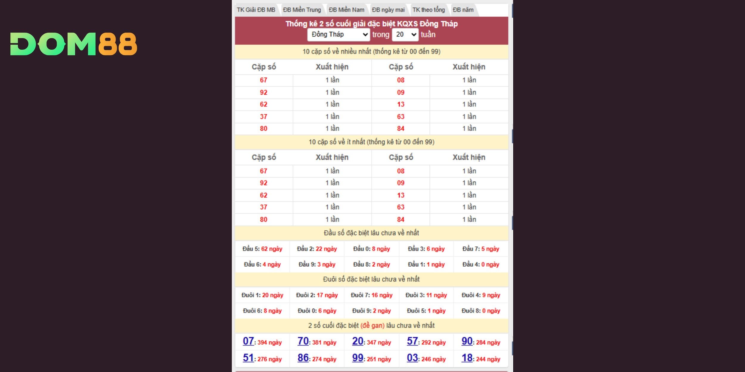 Dự đoán xổ số miền Nam từ giải đặc biệt Đồng Tháp