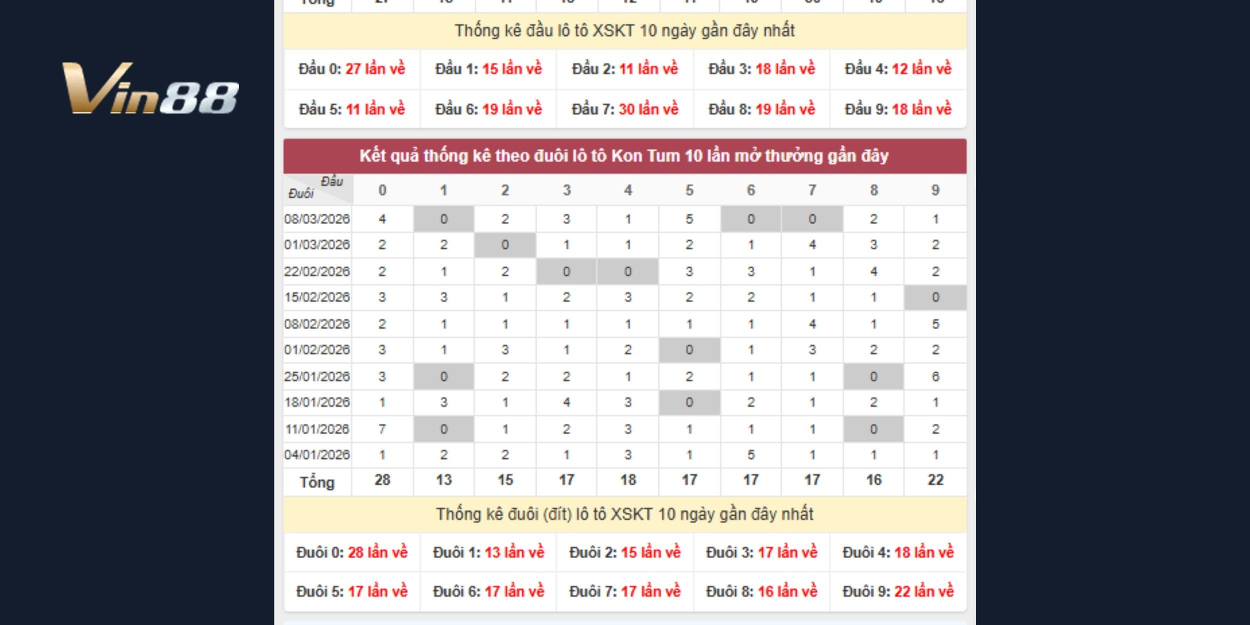 Dự đoán xổ số miền Nam từ thống kê đầu đuôi lô tô