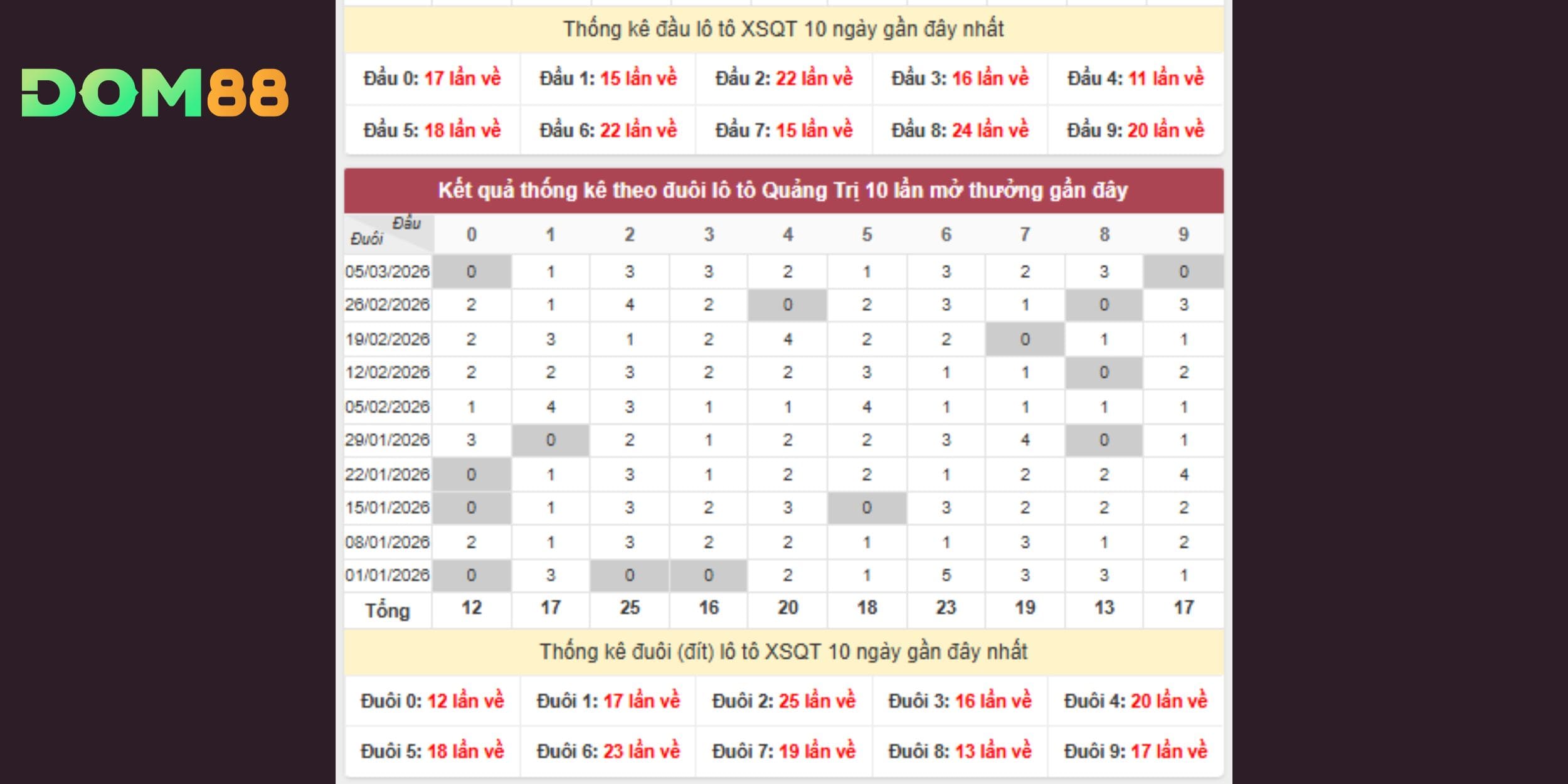 Dự đoán xổ số miền Trung 12-03-2026 qua phân tích đầu đuôi lô tô