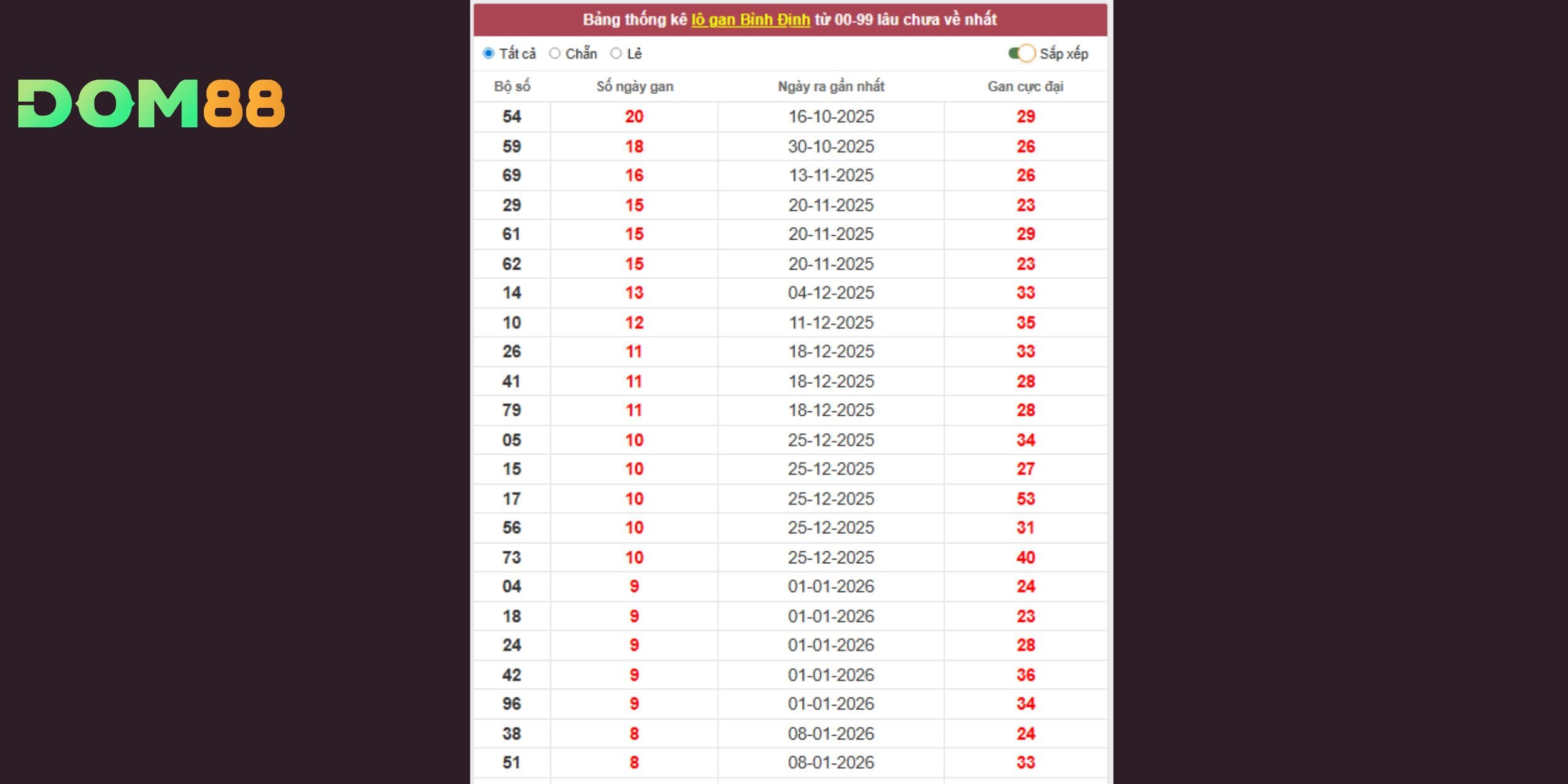 Dự đoán xổ số miền Trung 12-03-2026 qua thống kê lô tô gan đài Bình Định