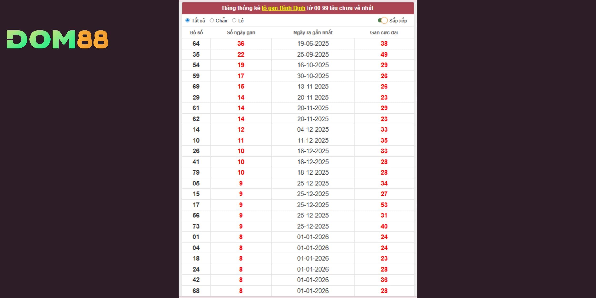 Dự đoán xổ số miền Trung ngày 05-03-2026 theo lô tô gan