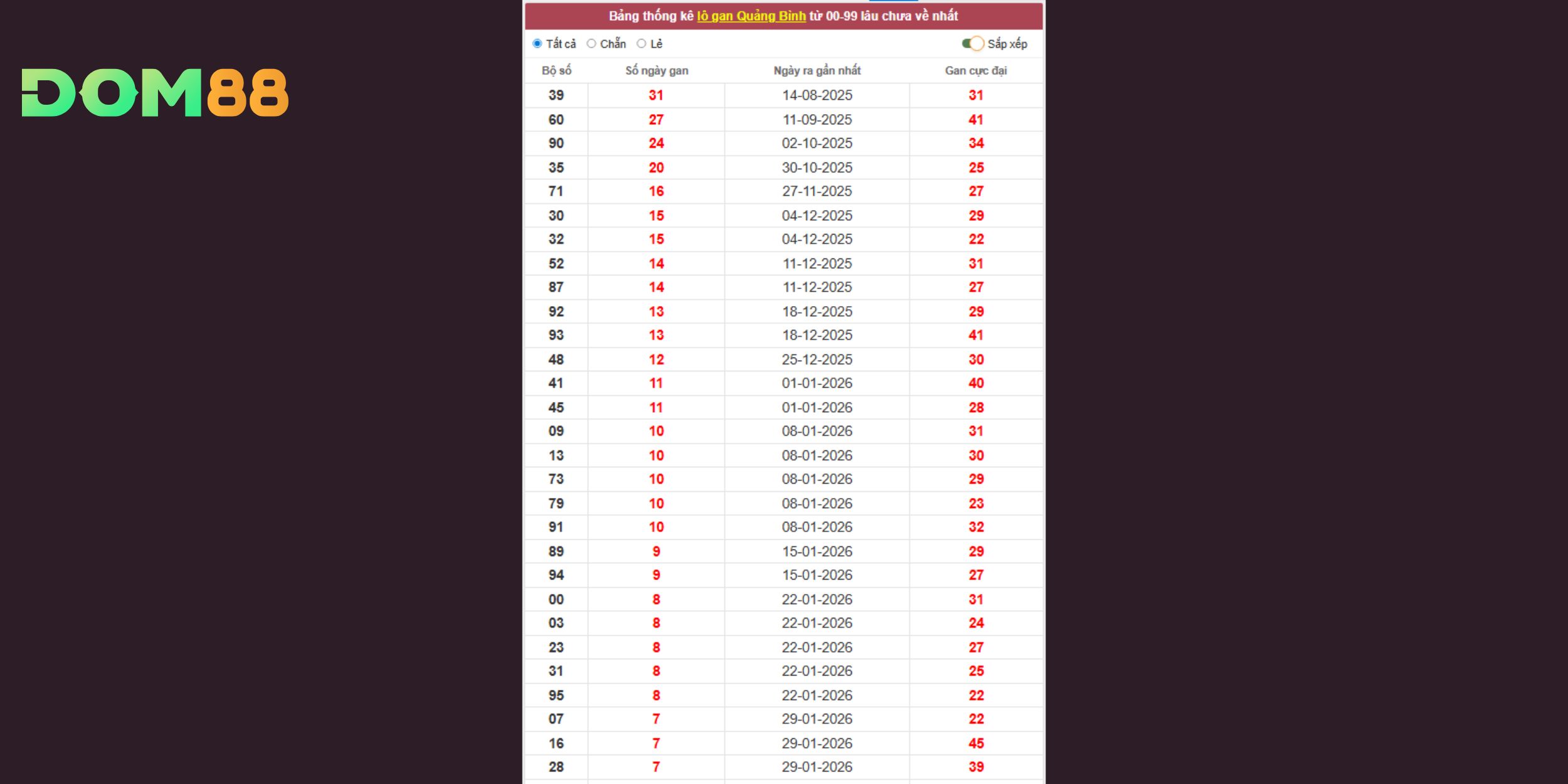 Dự đoán xổ số miền Trung ngày 26-03-2026 với lô gan đài Quảng Bình