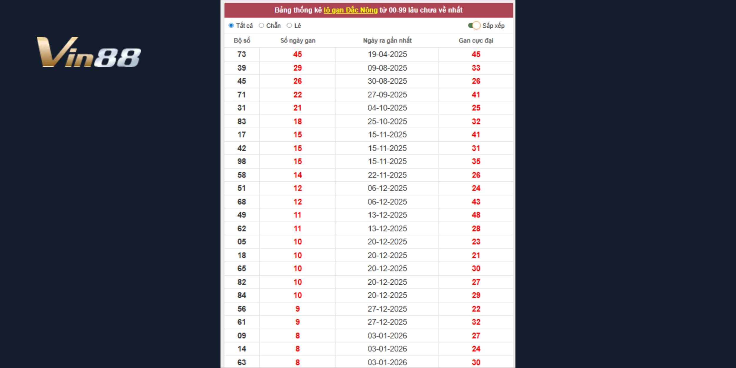 Dự đoán xổ số miền Trung qua đài Đắk Nông