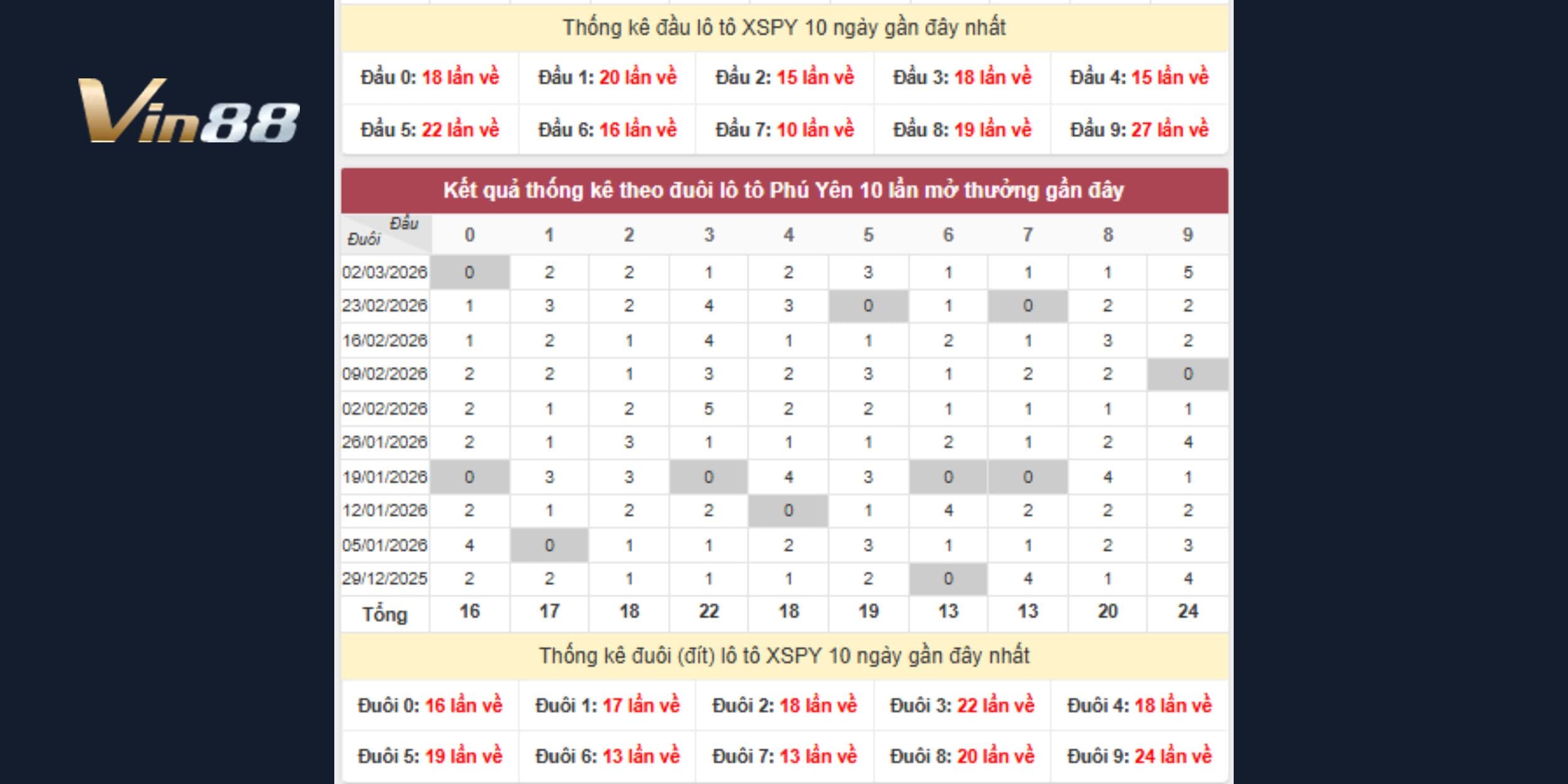 Dự đoán xổ số miền Trung qua thống kê đầu đuôi lô tô mới nhất