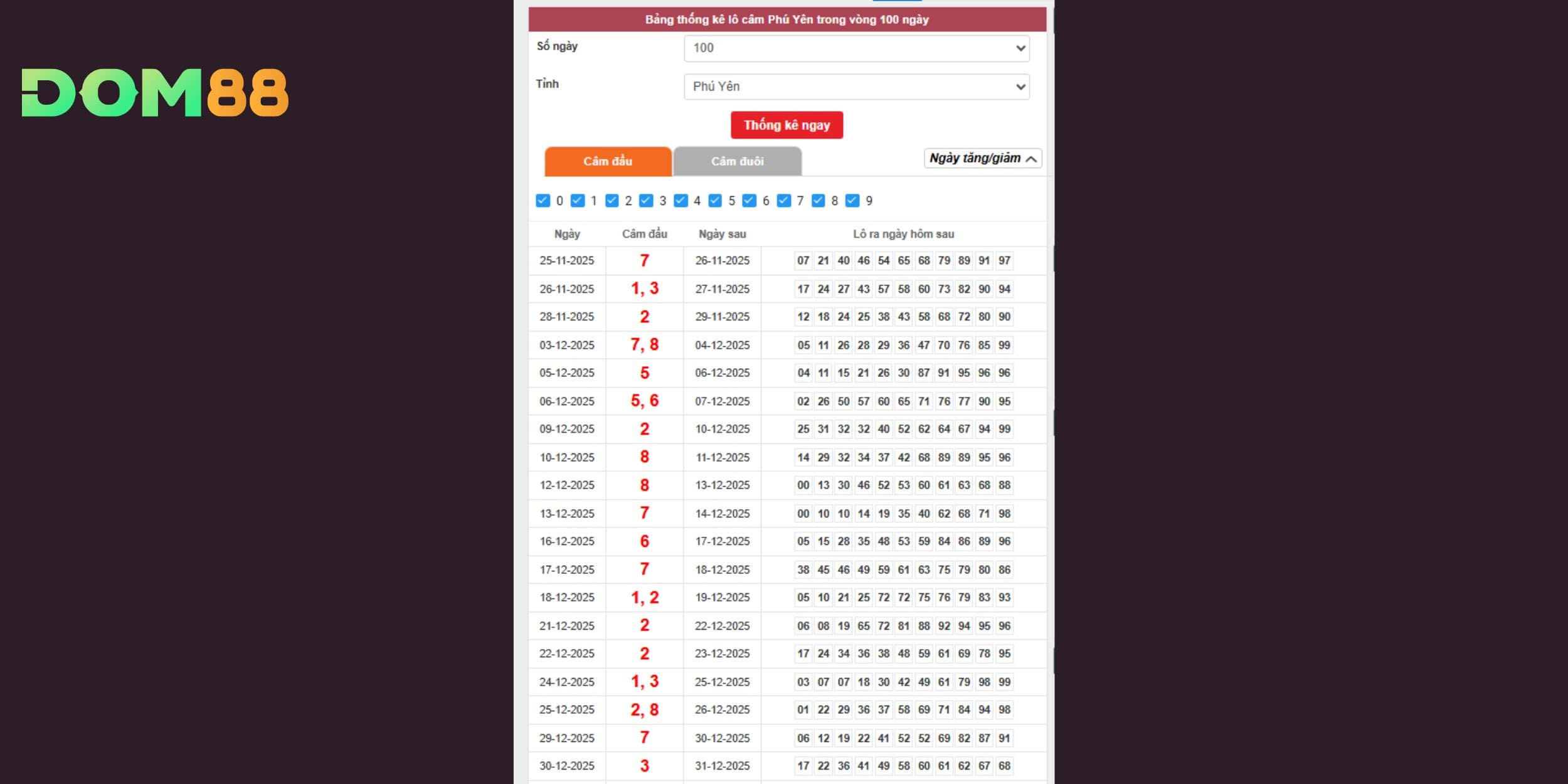 Dự đoán xổ số miền Trung theo thống kê câm đầu Phú Yên