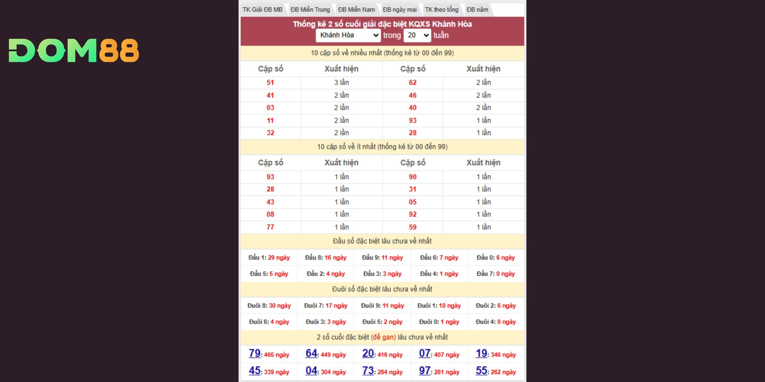 Dự đoán xổ số miền Trung từ bảng tần suất giải đặc biệt