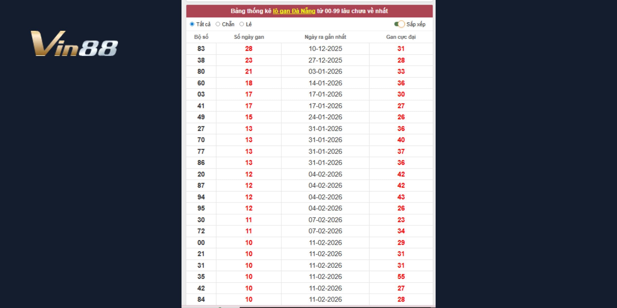 Dự đoán xổ số miền Trung từ dữ liệu gan Đà Nẵng mới nhất