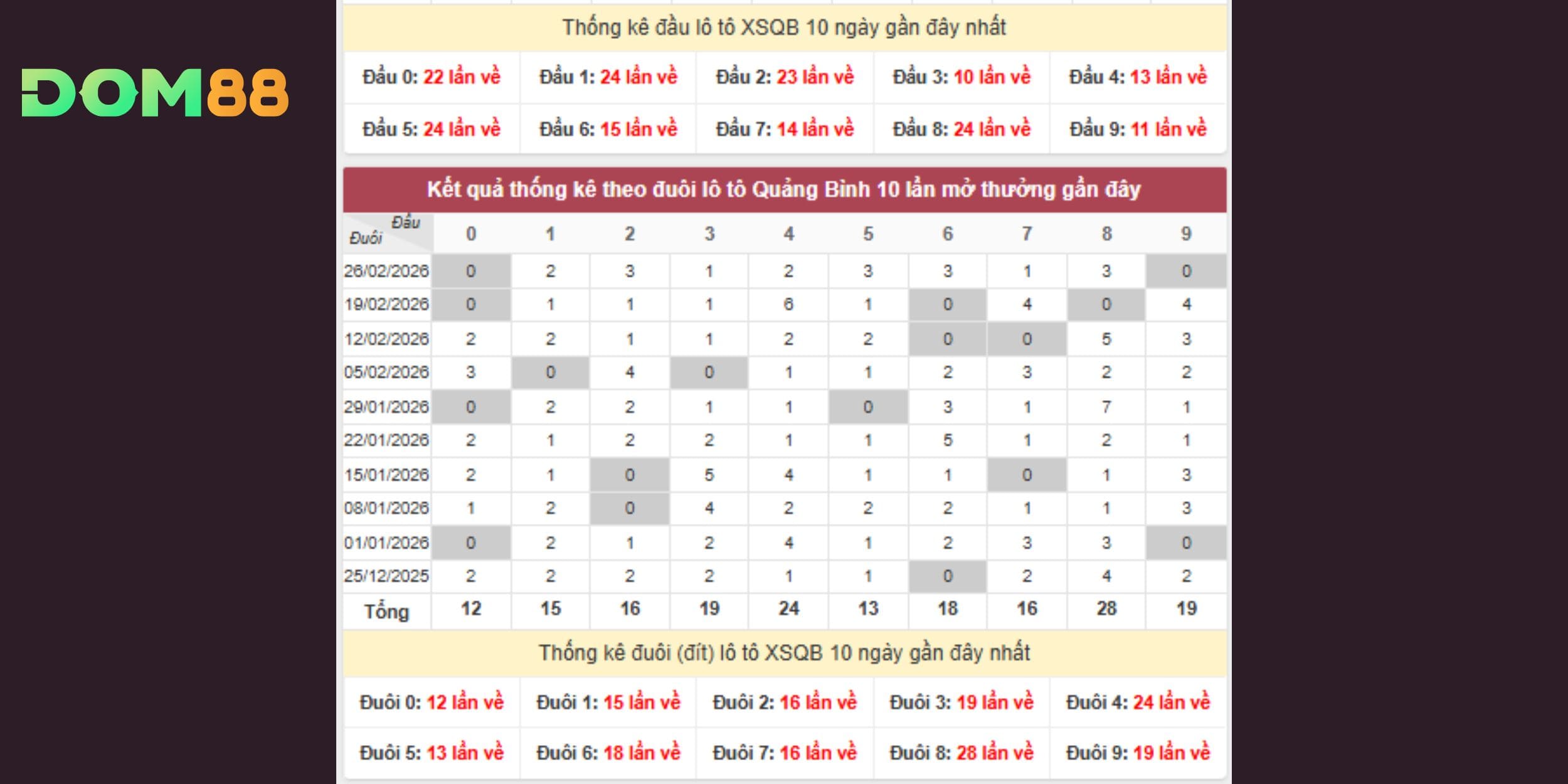 Dự đoán xổ số miền Trung vào 05-03 qua đầu đuôi lô tô
