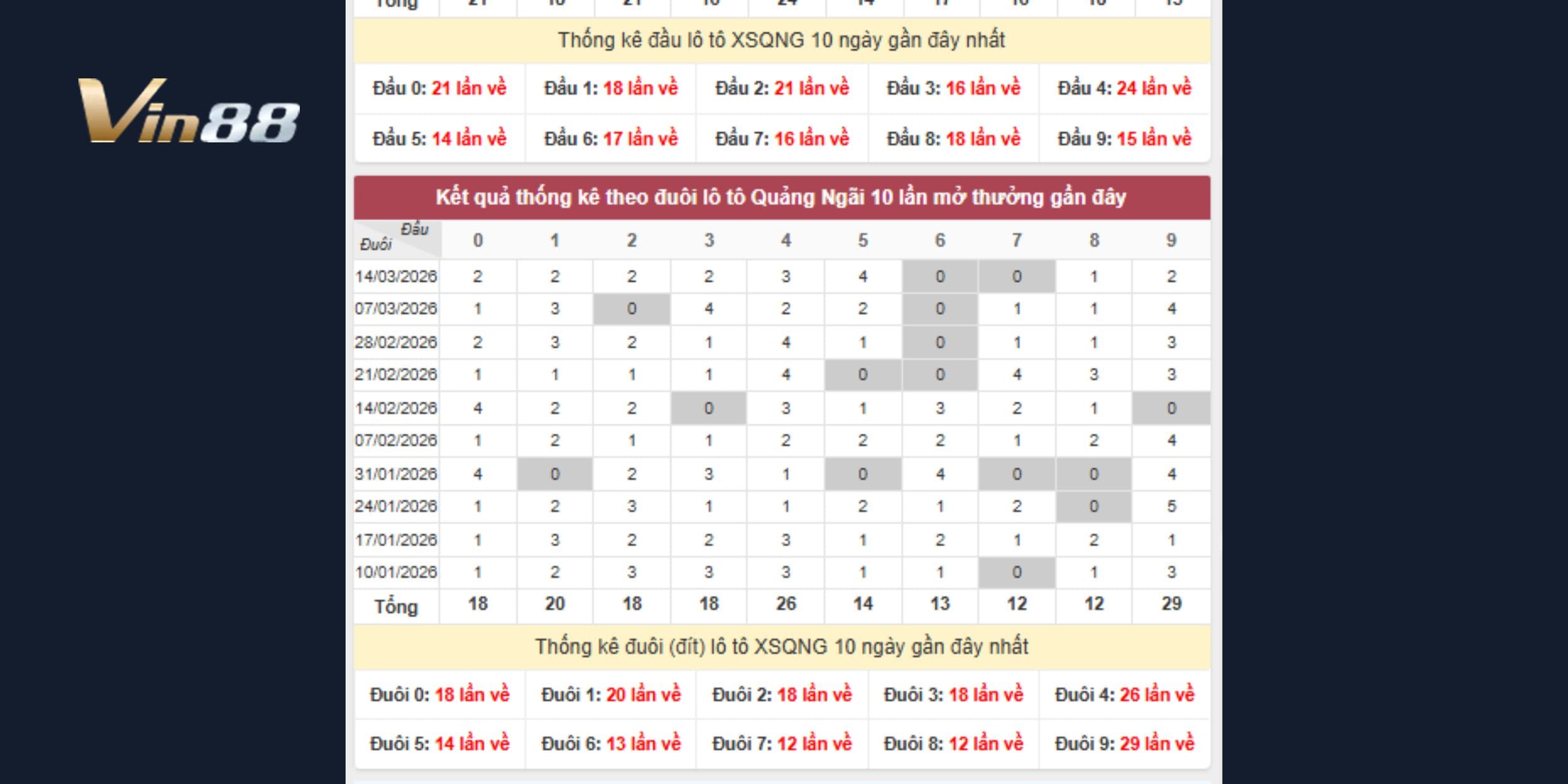 Dự đoán xổ số miền Trung với đầu 4 và đuôi 9 tiềm năng