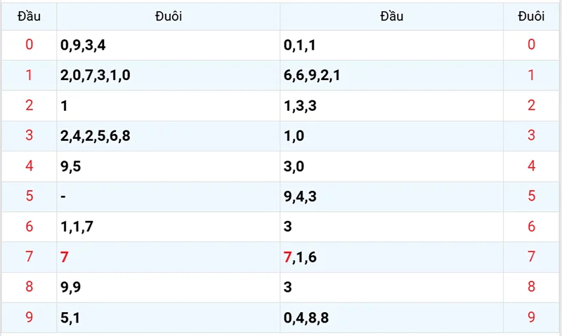 Thống kê các đầu số đã về, chưa về