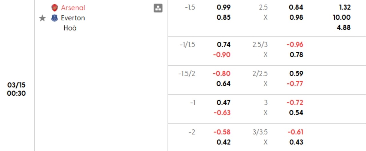 Phân tích kèo Arsenal vs Everton